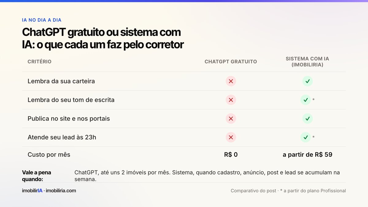 Tabela comparando ChatGPT gratuito e sistema com IA em cinco critérios: lembrar da carteira, lembrar do tom, publicar no site e nos portais, atender o lead às 23h e custo por mês.