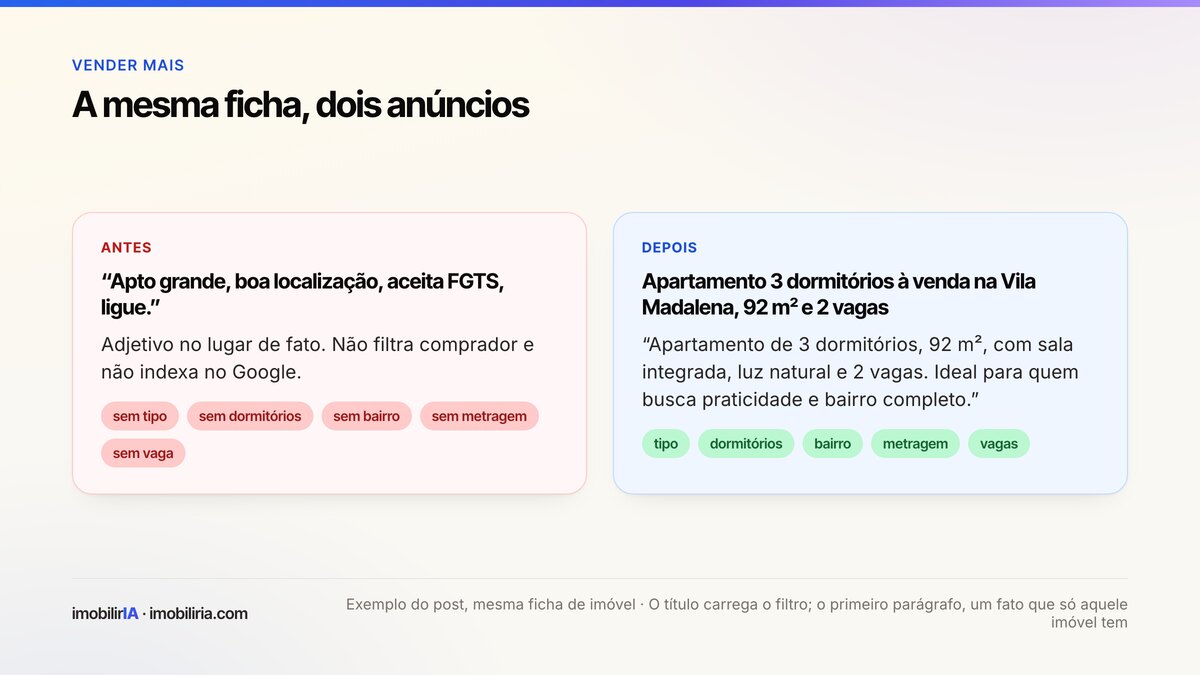 Comparação de dois anúncios do mesmo apartamento: o antigo diz só apto grande, boa localização, aceita FGTS, ligue; o novo traz tipo, 3 dormitórios, Vila Madalena, 92 metros quadrados, 2 vagas e um detalhe concreto.