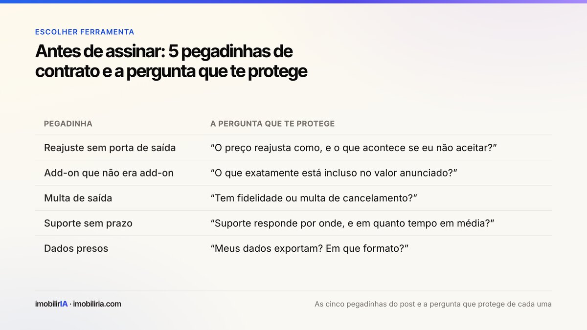 Lista das cinco pegadinhas de contrato de sistema imobiliário com a pergunta que protege de cada uma: reajuste, add-on, multa de saída, suporte sem prazo e dados presos.