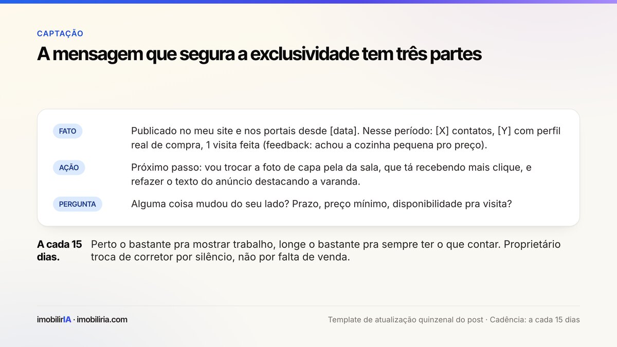 Mensagem de WhatsApp para o proprietário dividida em três partes rotuladas: fato, com contatos, visita e feedback; ação, com o próximo passo; e pergunta, que mantém o dono participando.