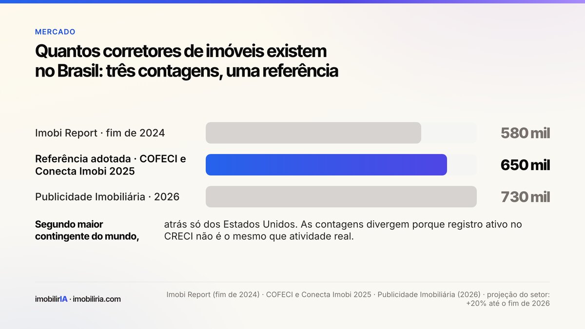 Gráfico de barras com três contagens de corretores de imóveis no Brasil: 580 mil em 2024 pelo Imobi Report, 650 mil como referência do COFECI e do Conecta Imobi 2025, e 730 mil em 2026 pela Publicidade Imobiliária.