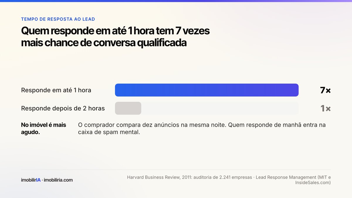 Gráfico de barras: responder o lead em até uma hora dá 7 vezes mais chance de conversa qualificada do que responder depois de duas horas.