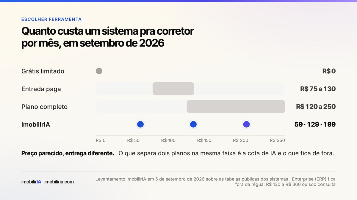 Faixas de preço mensal de sistema para corretor em setembro de 2026: grátis limitado, entrada paga de R$ 75 a R$ 130, plano completo de R$ 120 a R$ 250, e os planos da imobilirIA em R$ 59, R$ 129 e R$ 199.