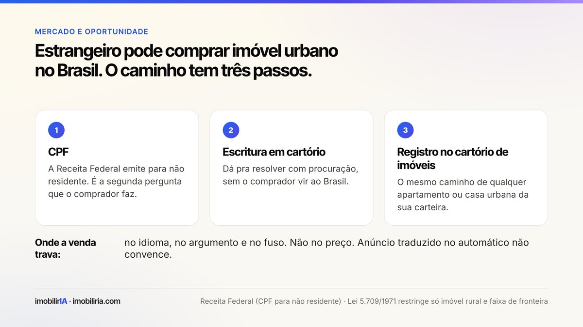 Três passos para o estrangeiro comprar imóvel urbano no Brasil: CPF emitido pela Receita Federal, escritura em cartório com procuração e registro no cartório de imóveis.